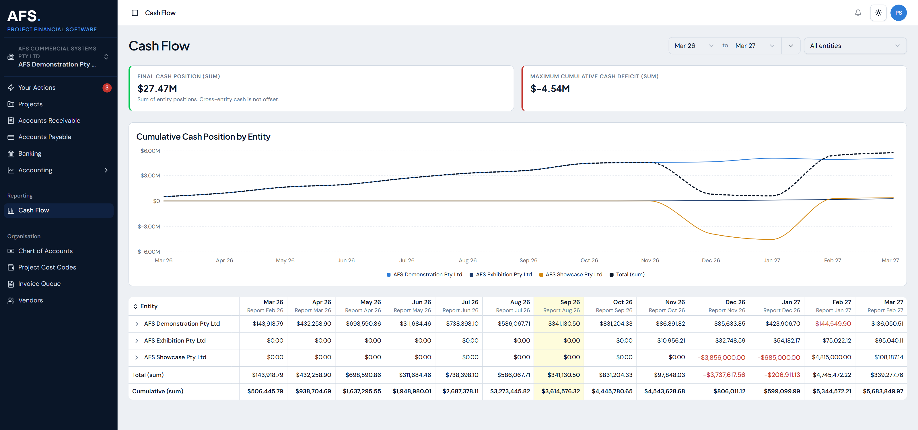 Organisation level cashflow, showing cumulative cash position by entity across the whole business.