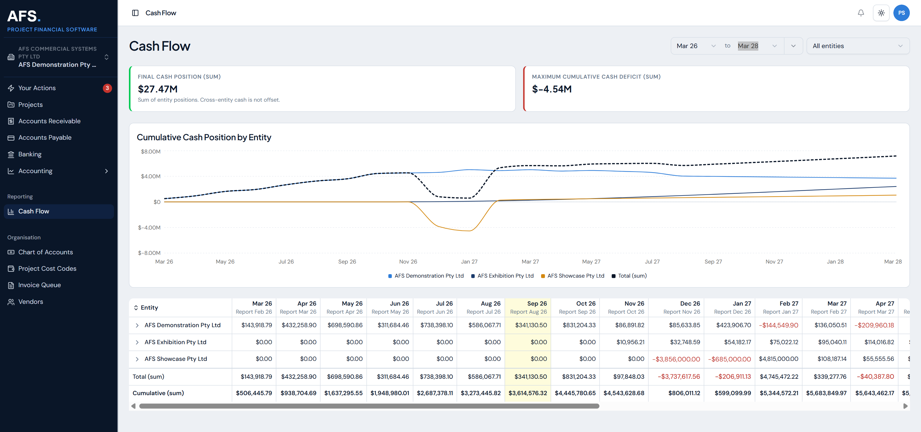 Organisation level cashflow report showing cumulative cash position by entity across the business.